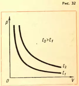 Зависимость объема и давления
