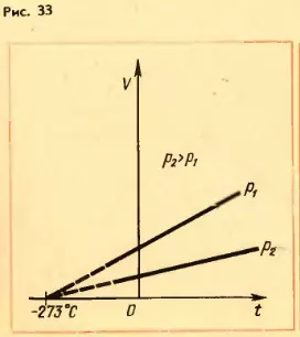 Зависимость температуры и объема