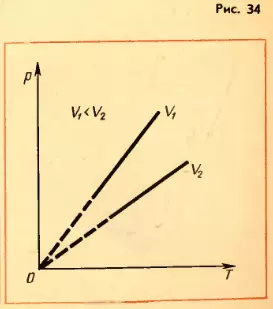 Зависимость давления и температуры