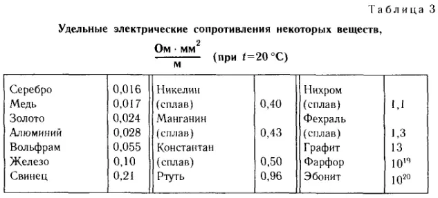 Удельные сопротивления веществ