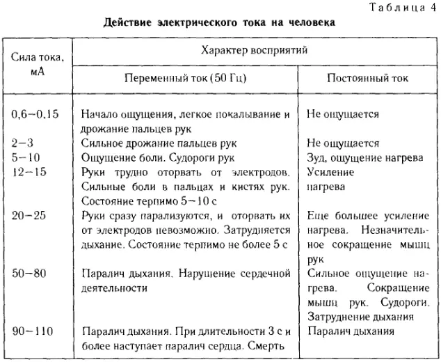 Действие тока на человека