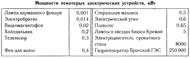 Мощность электрических устройств