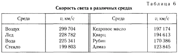 Скорость света в различных средах