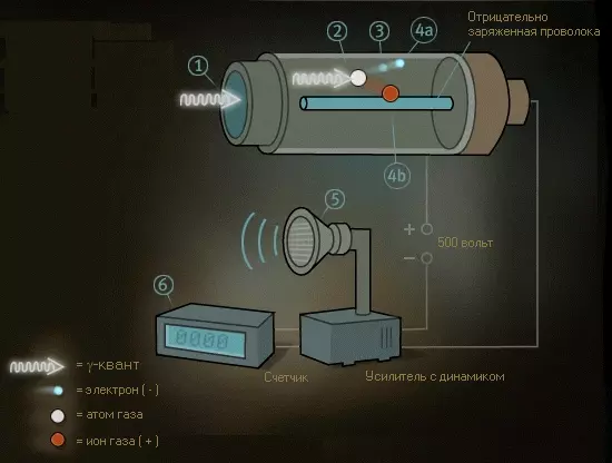 Принцип работы счетчика Гейгера