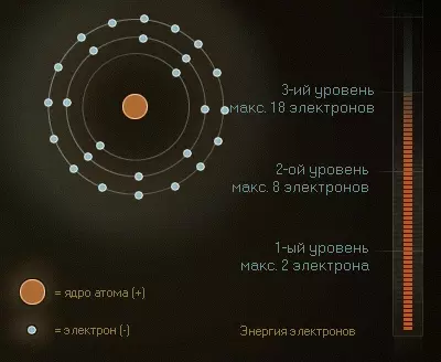 Размещение электронов по уровням в оболочке атома