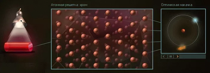 Облучение рубина светом. Переход электронов атомов хрома в метастабильное состояние