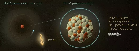  α, β, γ излучения