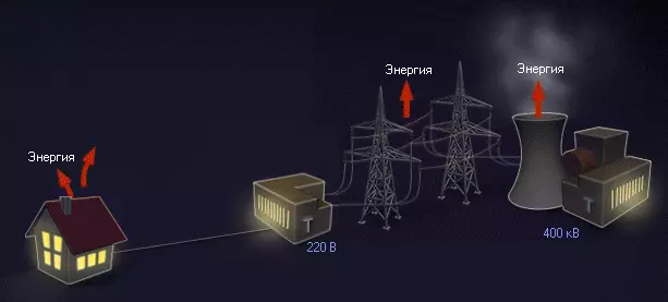 Увеличение напряжения электрической энергии при передаче