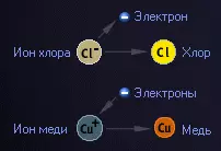 Превращение ионов хлора и меди в молекулы