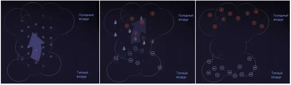 Образование грозового облака