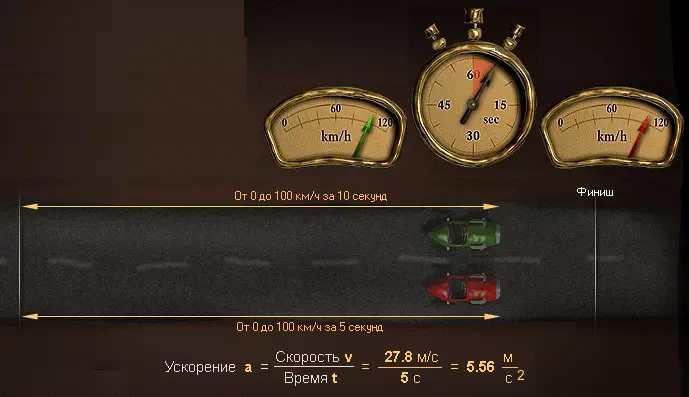Чем быстрее машина набирает скорость, тем больше ее ускорение