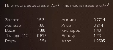Плотности различных веществ