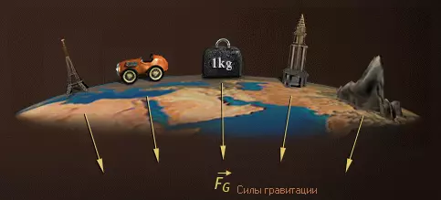 Сила гравитации