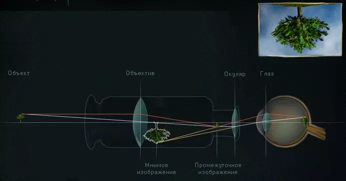 Принцип построения изображения с помощью телескопа