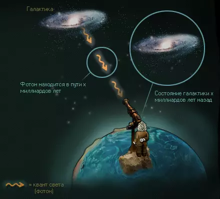 Мы можем видеть состояние галактик в прошлом